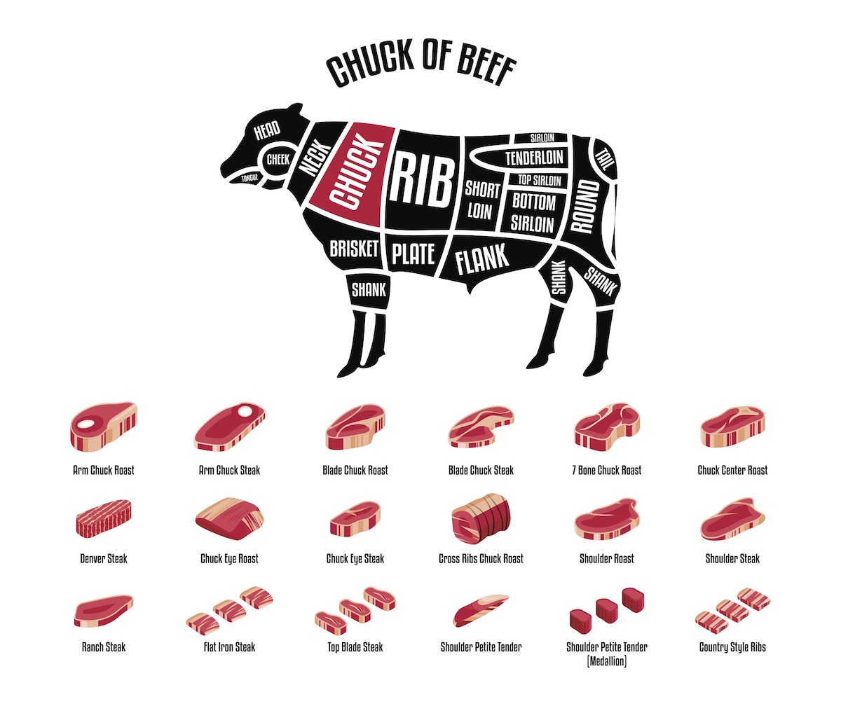 Diagram of beef cuts. 